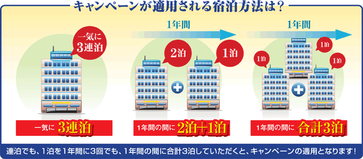 キャンペーンが適用される宿泊方法は?